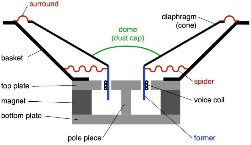 Loudspeaker breakdown with mylar or santoprene