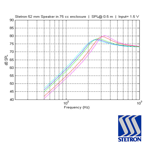 pumpe Byg op stilhed Thiele-Small Parameters: The Effect of an Enclosure