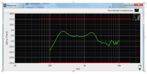 Fig.3 Frequency response of sound source in mouth simulator in HATS.