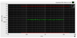 Fig.4 Equalized response.