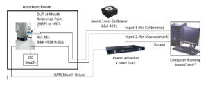 Fig.1 Typical test set up employed by Stetron